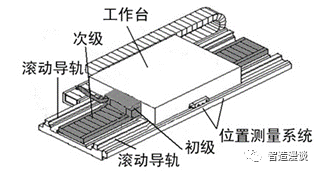 Ten billion market linear motor working principle and market, prospect analysis