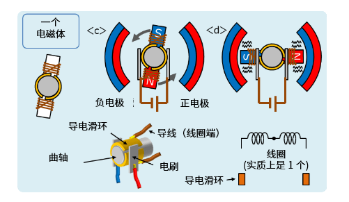 Graphical motor principle