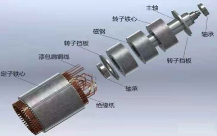 Flat wire motor stator rotor technology and automation equipment