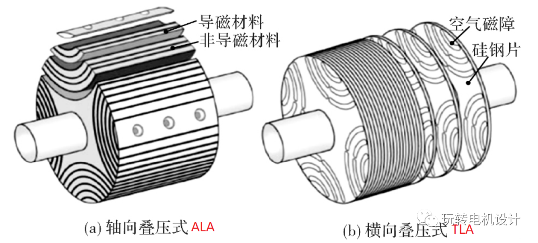 Several key issues in the design of synchronous reluctance motor