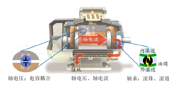 Where does the motor shaft current come from?