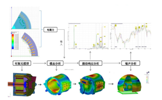 Motor product design takes a few steps, from "0-1" without worry