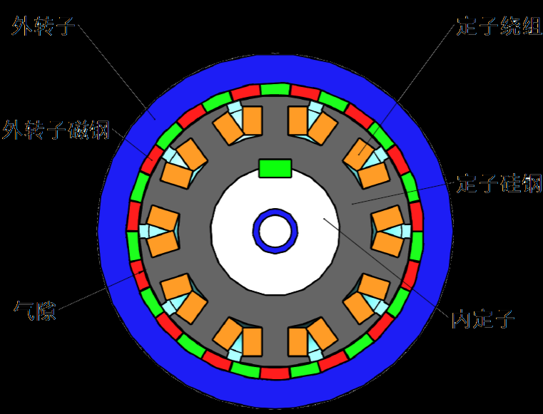 Technical advantages of vertical outer rotor permanent magnet variable speed direct drive motor