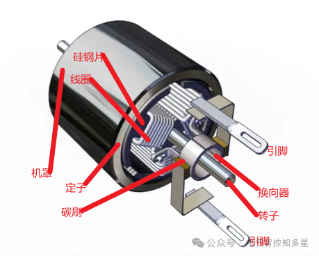 What is a DC brushed motor? What are its internal structures